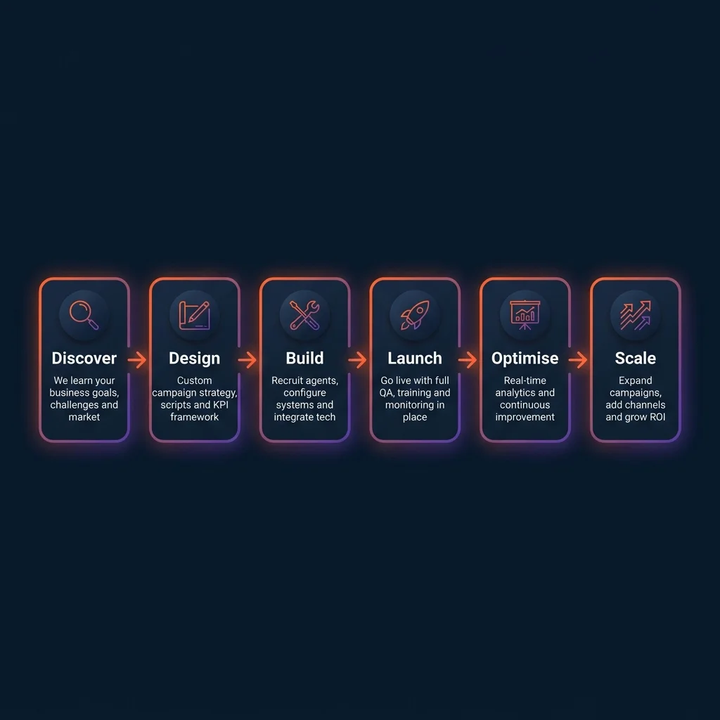 Our 6-step process: Discover, Design, Build, Launch, Optimise, Scale